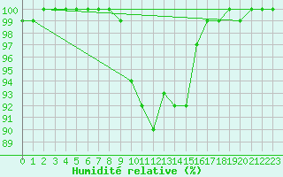 Courbe de l'humidit relative pour Lunz