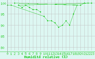 Courbe de l'humidit relative pour Chur-Ems