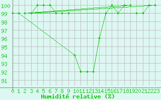 Courbe de l'humidit relative pour Akakoca