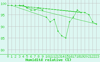 Courbe de l'humidit relative pour Bremerhaven
