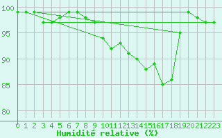 Courbe de l'humidit relative pour Heino Aws
