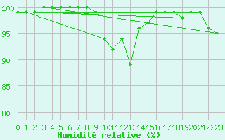 Courbe de l'humidit relative pour Chopok