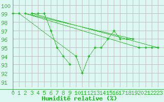 Courbe de l'humidit relative pour Halsua Kanala Purola