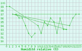 Courbe de l'humidit relative pour Suomussalmi Pesio