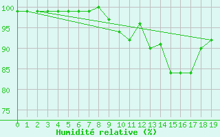 Courbe de l'humidit relative pour Bisoca