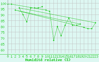 Courbe de l'humidit relative pour Moleson (Sw)