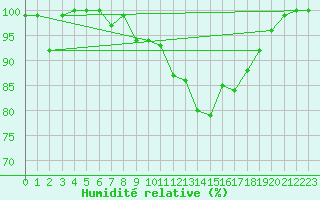 Courbe de l'humidit relative pour Napf (Sw)