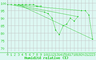 Courbe de l'humidit relative pour Chteauroux (36)