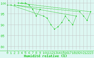 Courbe de l'humidit relative pour Tain Range