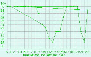 Courbe de l'humidit relative pour Oron (Sw)