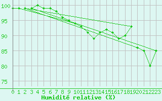 Courbe de l'humidit relative pour Omoe