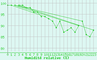 Courbe de l'humidit relative pour Liesek