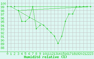 Courbe de l'humidit relative pour Szecseny