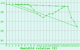 Courbe de l'humidit relative pour Feldkirchen