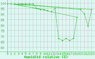 Courbe de l'humidit relative pour Reichenau / Rax