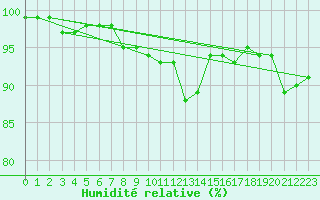 Courbe de l'humidit relative pour Brest (29)