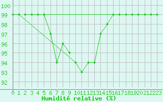 Courbe de l'humidit relative pour Seefeld