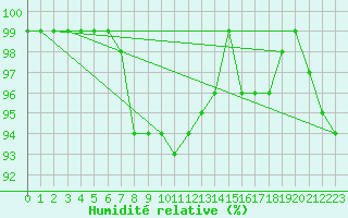 Courbe de l'humidit relative pour Pajala