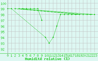 Courbe de l'humidit relative pour Mont-Aigoual (30)