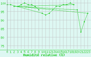 Courbe de l'humidit relative pour Le Val-d'Ajol (88)