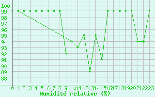 Courbe de l'humidit relative pour Mosen