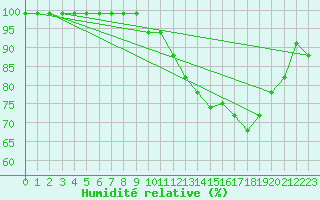 Courbe de l'humidit relative pour Recoules de Fumas (48)