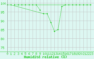 Courbe de l'humidit relative pour Egolzwil
