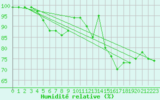 Courbe de l'humidit relative pour Oron (Sw)