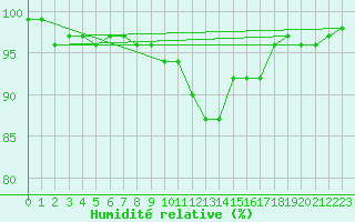 Courbe de l'humidit relative pour Braunlauf (Be)