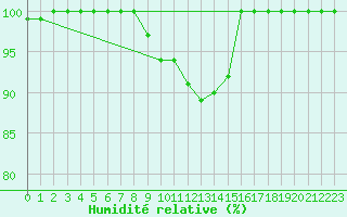 Courbe de l'humidit relative pour Fair Isle