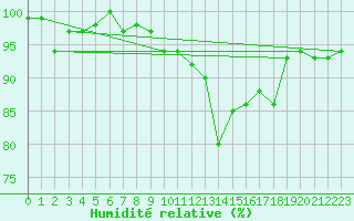 Courbe de l'humidit relative pour Saint-Hubert (Be)