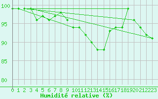 Courbe de l'humidit relative pour Bamberg