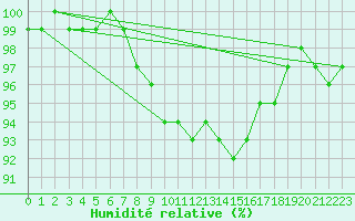 Courbe de l'humidit relative pour Kinloss