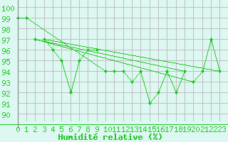Courbe de l'humidit relative pour Bourges (18)