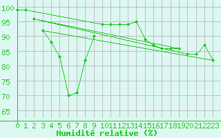 Courbe de l'humidit relative pour Mende - Chabrits (48)