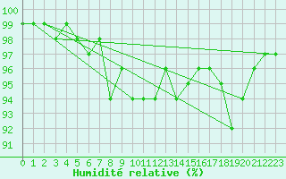 Courbe de l'humidit relative pour Moldova Veche