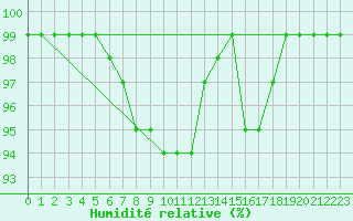 Courbe de l'humidit relative pour Elzach-Fisnacht