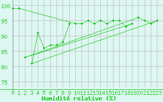 Courbe de l'humidit relative pour Luedenscheid