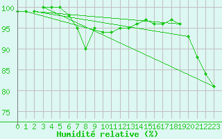 Courbe de l'humidit relative pour Jokioinen