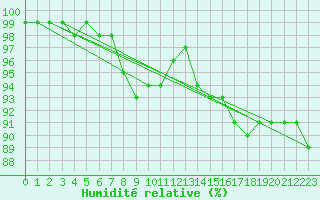 Courbe de l'humidit relative pour Reims-Prunay (51)