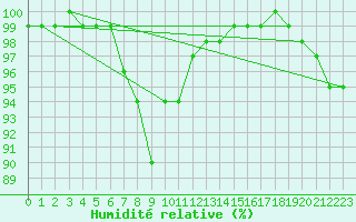 Courbe de l'humidit relative pour Sherkin Island