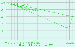 Courbe de l'humidit relative pour Kolmaarden-Stroemsfors