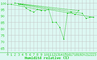 Courbe de l'humidit relative pour Tartu