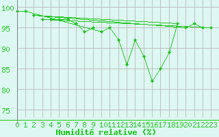 Courbe de l'humidit relative pour Aboyne