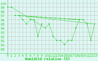 Courbe de l'humidit relative pour Alajarvi Moksy