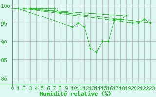 Courbe de l'humidit relative pour S. Valentino Alla Muta