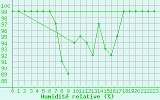 Courbe de l'humidit relative pour Soederarm