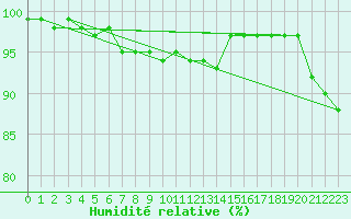 Courbe de l'humidit relative pour Rheinfelden