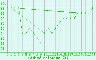 Courbe de l'humidit relative pour Turku Artukainen