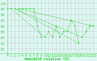Courbe de l'humidit relative pour Legnica Bartoszow